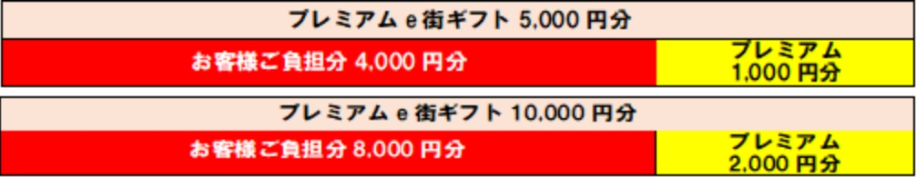 プレミアム額の図